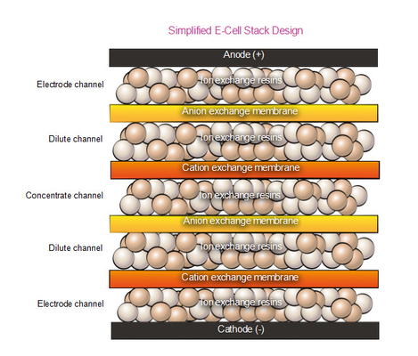 SUEZ E-Cell 3X Stack Standard Electrodeionisatie EDI Afvoer van afvalwater Edi Systemen Maximale temperatuur 40°C
